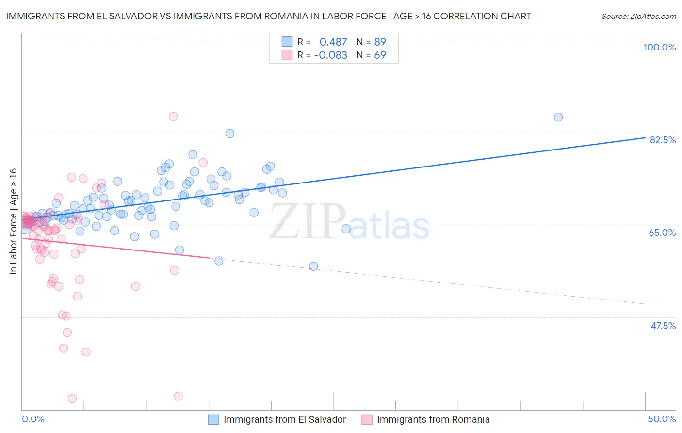 Immigrants from El Salvador vs Immigrants from Romania In Labor Force | Age > 16