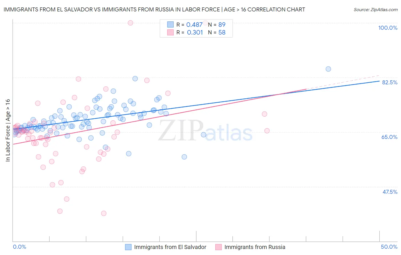 Immigrants from El Salvador vs Immigrants from Russia In Labor Force | Age > 16