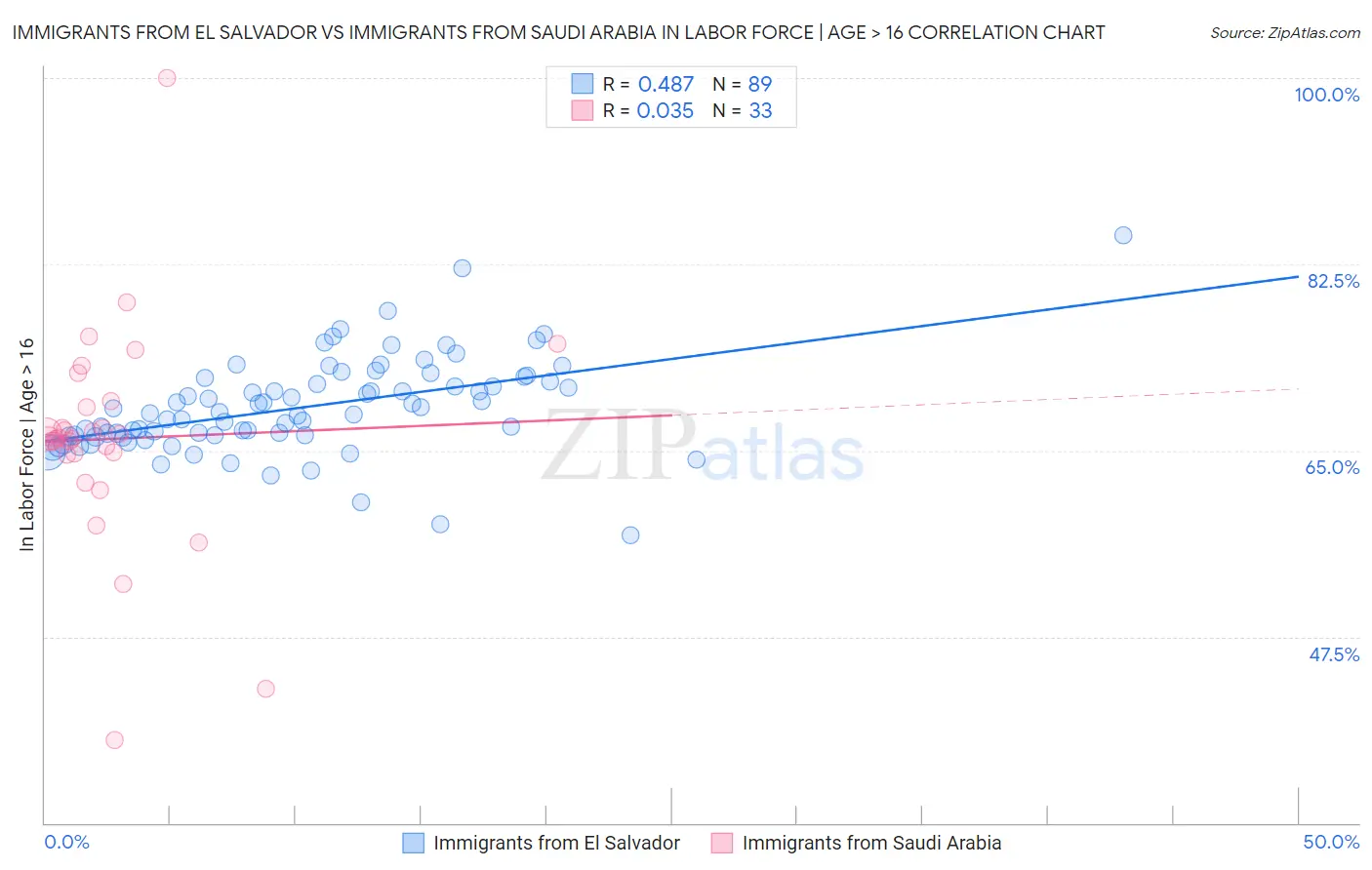 Immigrants from El Salvador vs Immigrants from Saudi Arabia In Labor Force | Age > 16