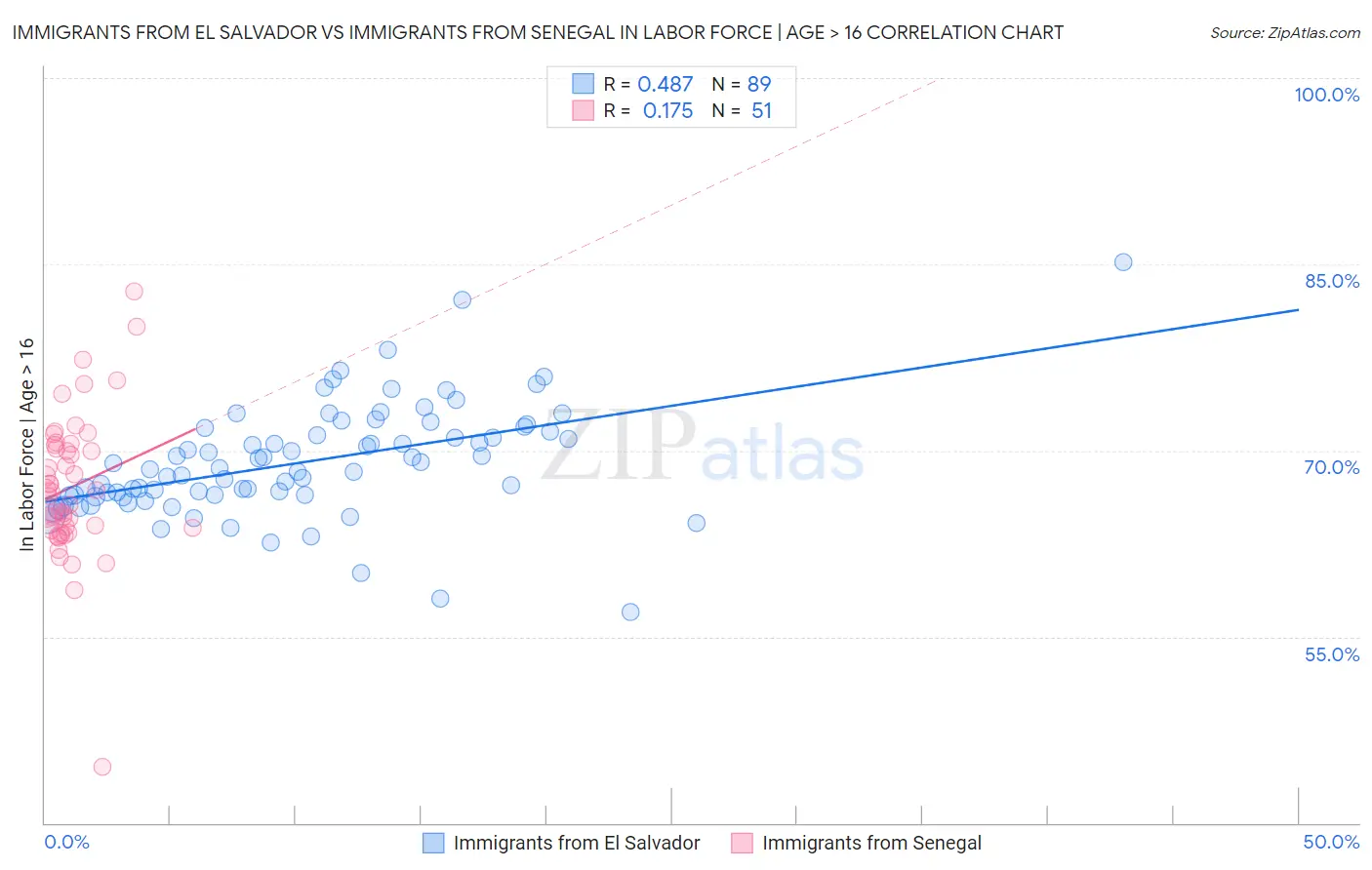 Immigrants from El Salvador vs Immigrants from Senegal In Labor Force | Age > 16