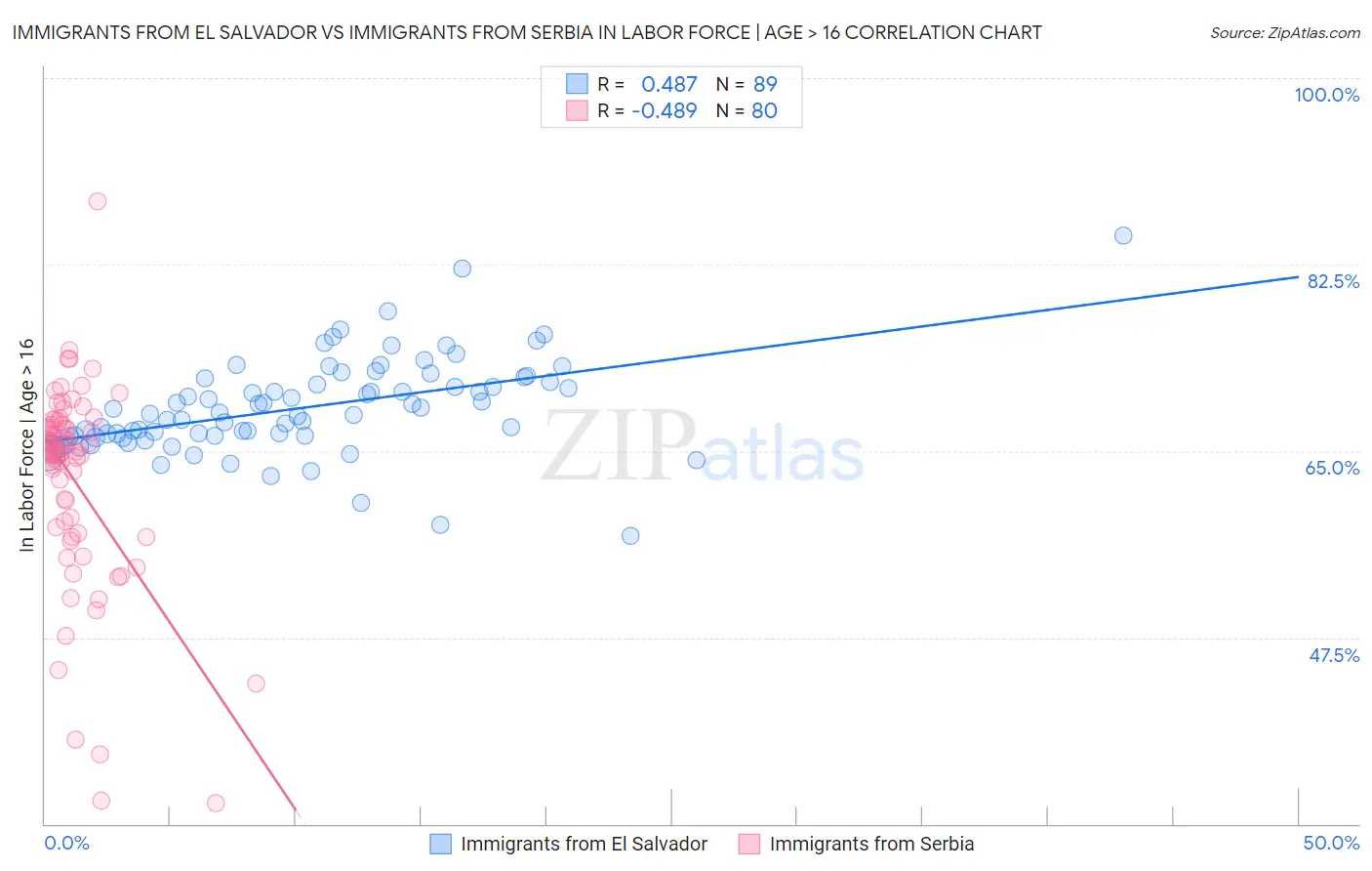 Immigrants from El Salvador vs Immigrants from Serbia In Labor Force | Age > 16