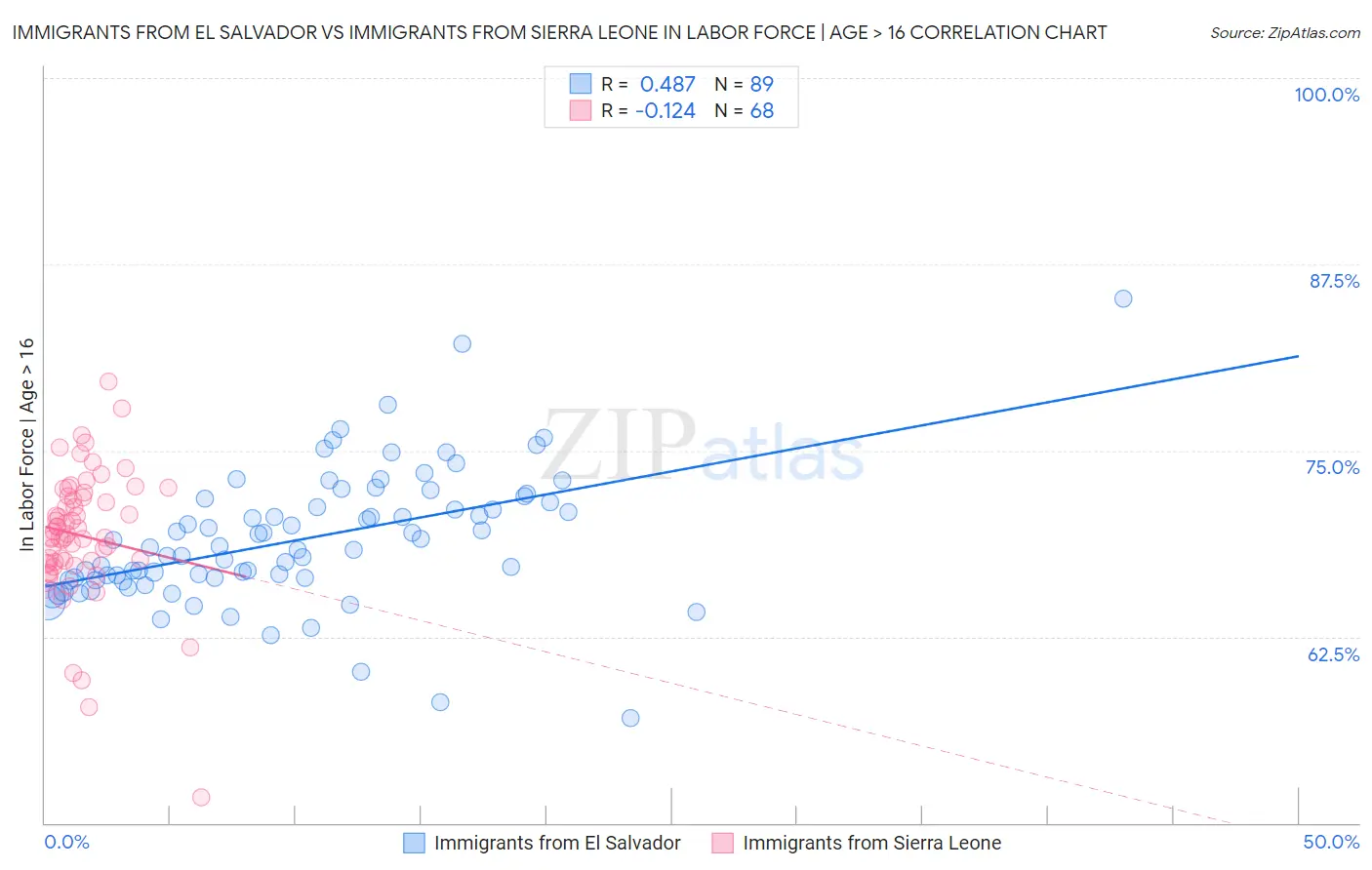 Immigrants from El Salvador vs Immigrants from Sierra Leone In Labor Force | Age > 16
