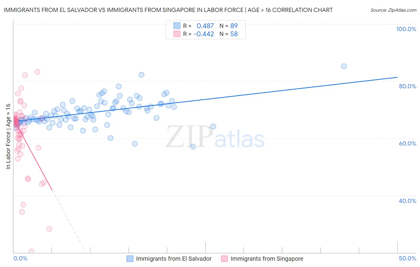 Immigrants from El Salvador vs Immigrants from Singapore In Labor Force | Age > 16