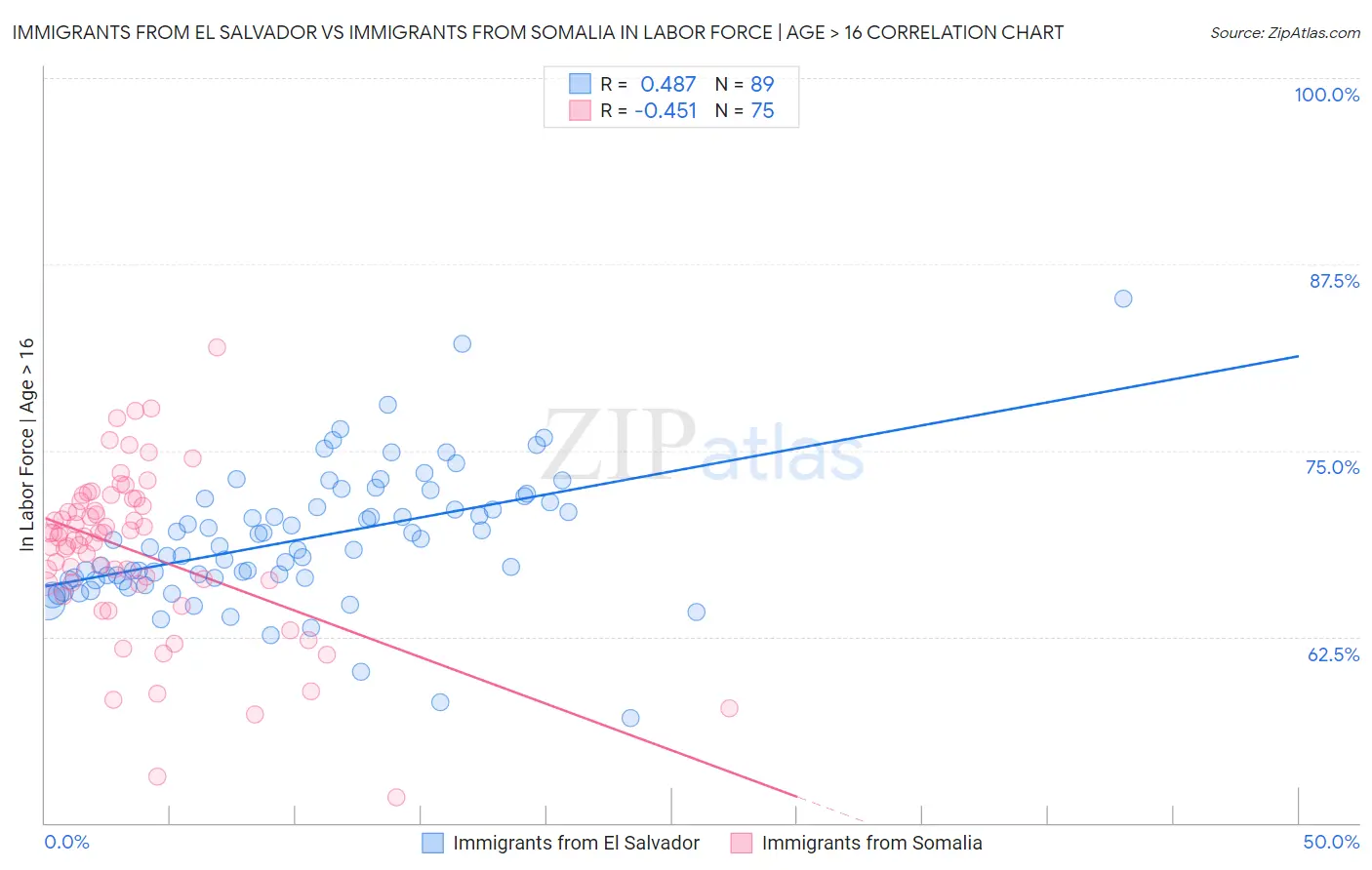 Immigrants from El Salvador vs Immigrants from Somalia In Labor Force | Age > 16