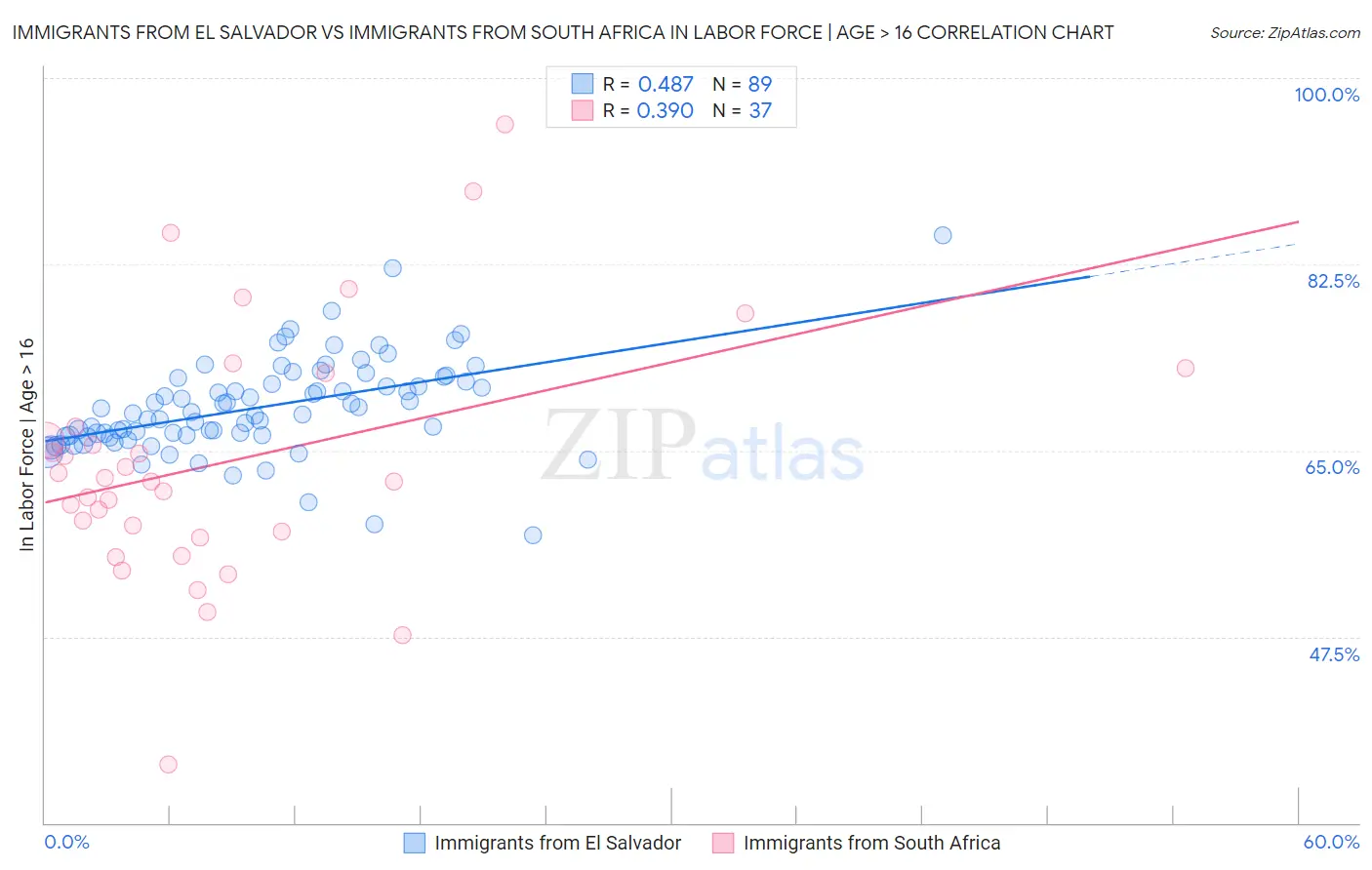 Immigrants from El Salvador vs Immigrants from South Africa In Labor Force | Age > 16