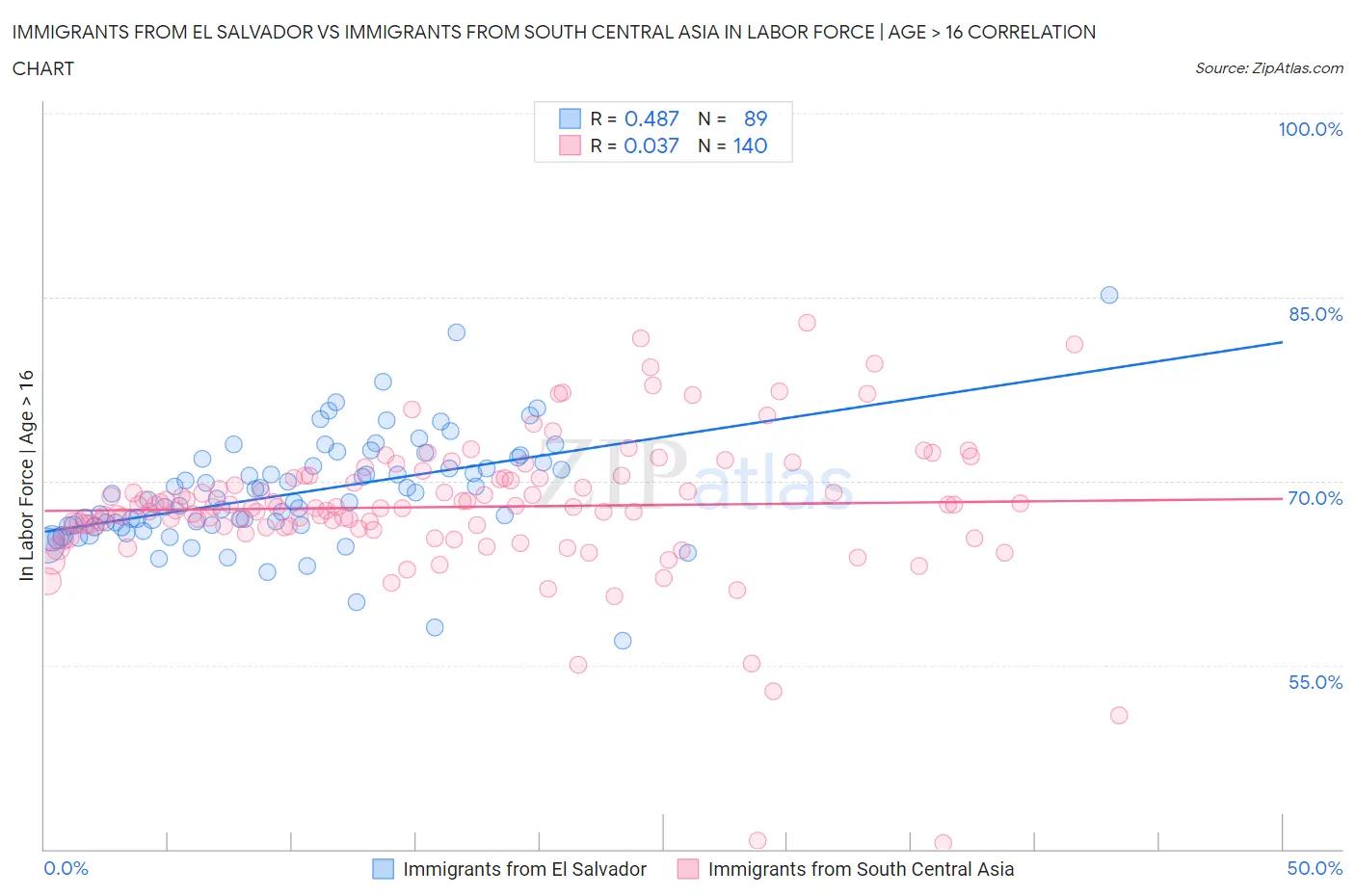 Immigrants from El Salvador vs Immigrants from South Central Asia In Labor Force | Age > 16