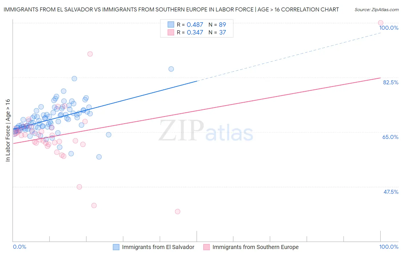 Immigrants from El Salvador vs Immigrants from Southern Europe In Labor Force | Age > 16