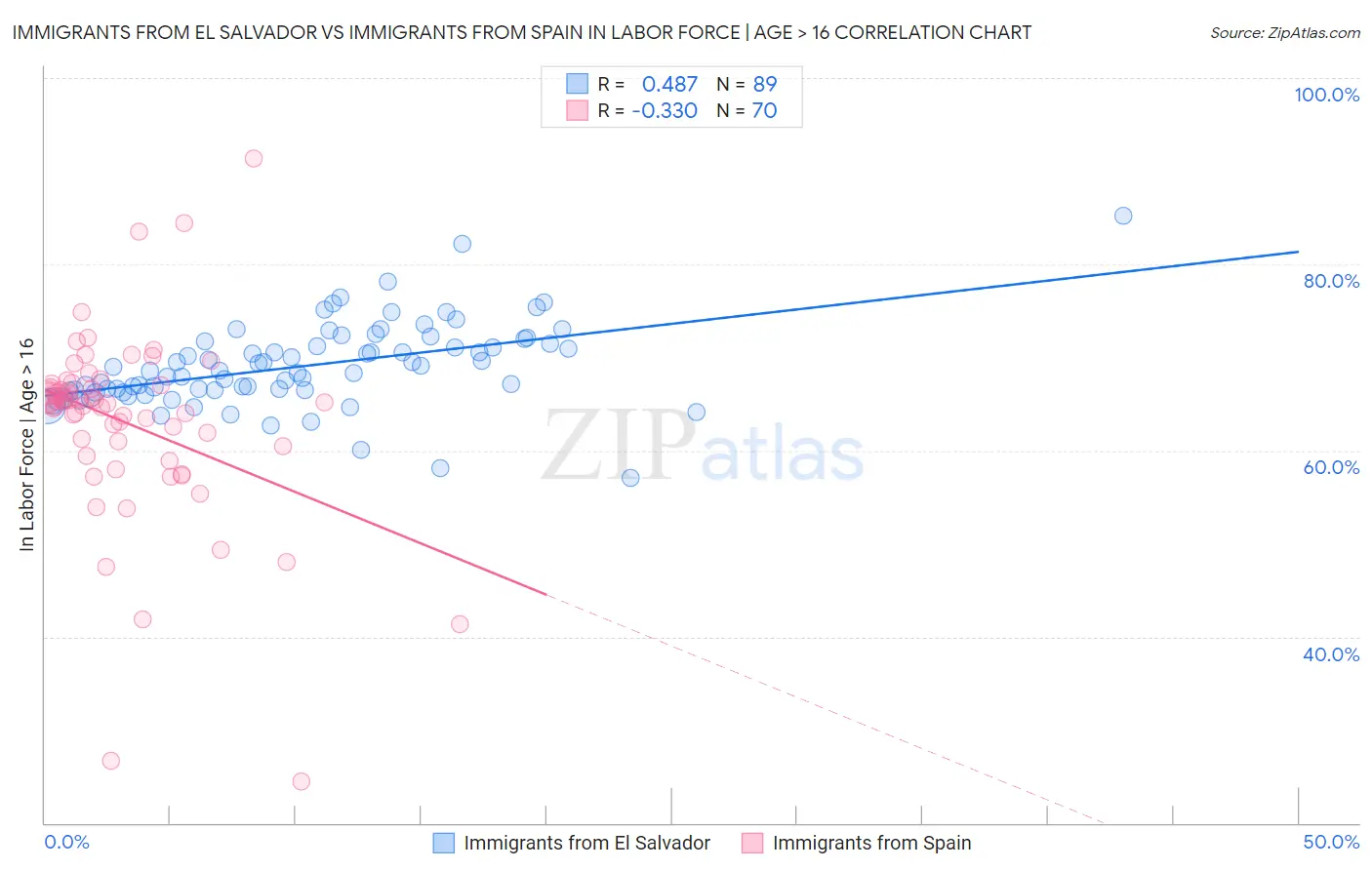 Immigrants from El Salvador vs Immigrants from Spain In Labor Force | Age > 16
