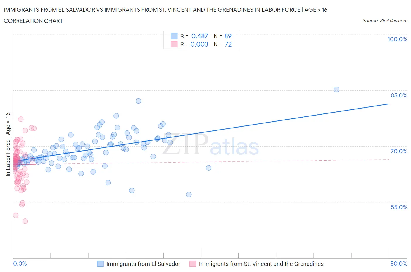 Immigrants from El Salvador vs Immigrants from St. Vincent and the Grenadines In Labor Force | Age > 16