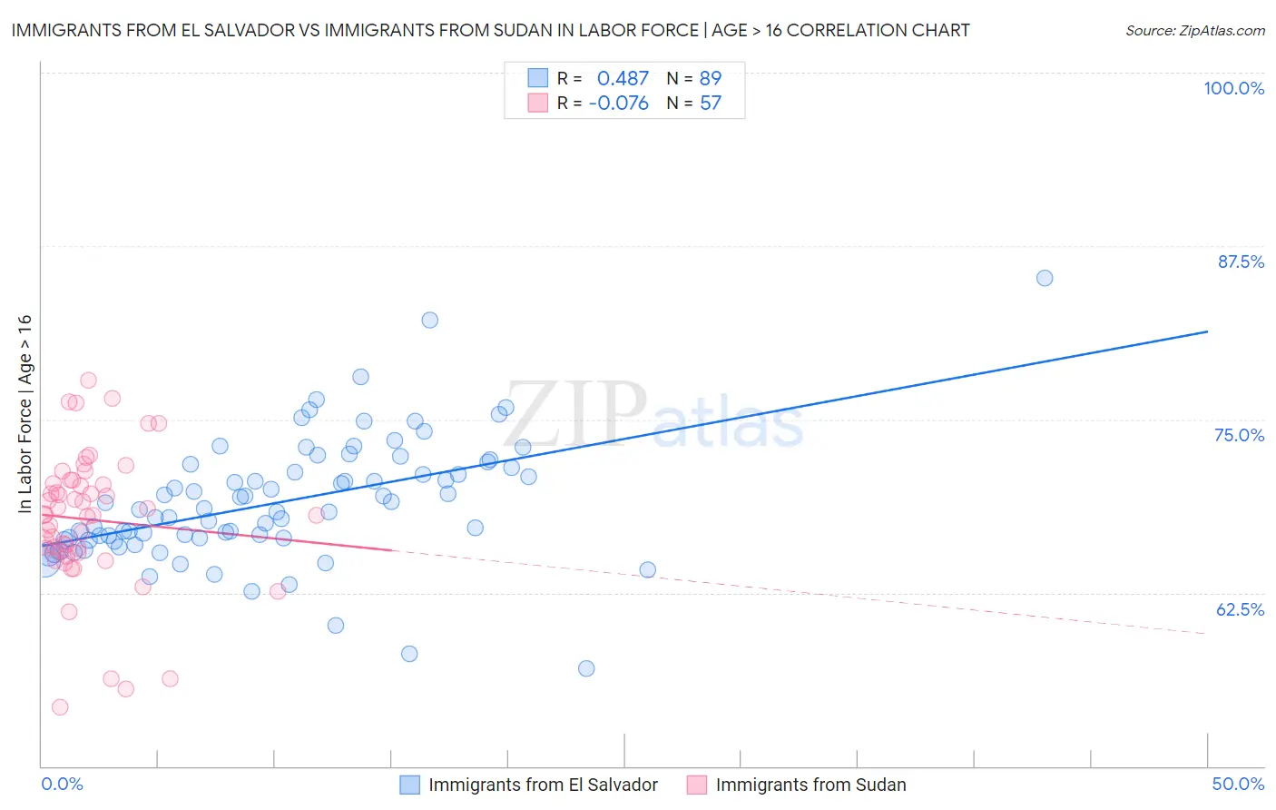 Immigrants from El Salvador vs Immigrants from Sudan In Labor Force | Age > 16