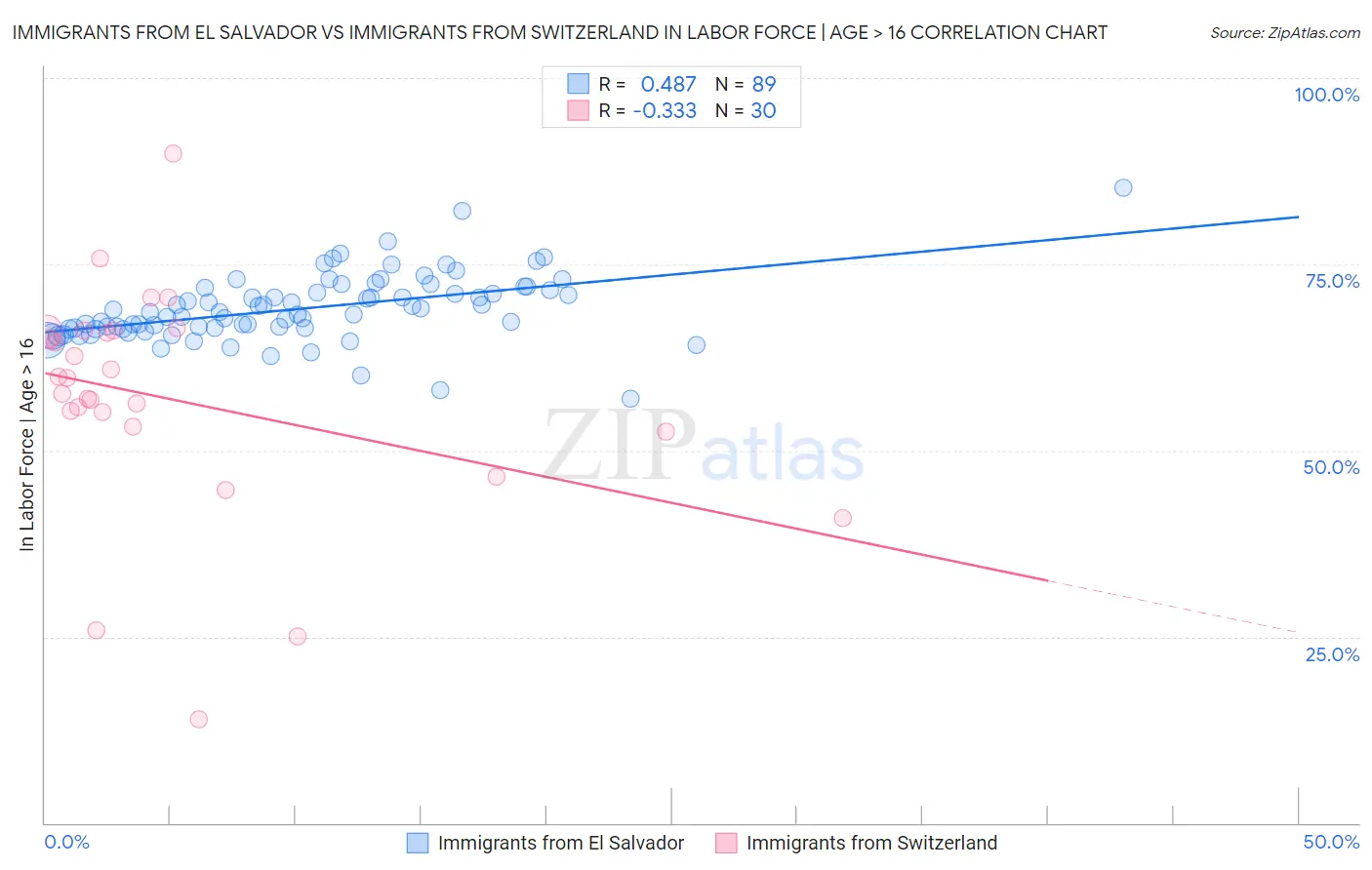 Immigrants from El Salvador vs Immigrants from Switzerland In Labor Force | Age > 16