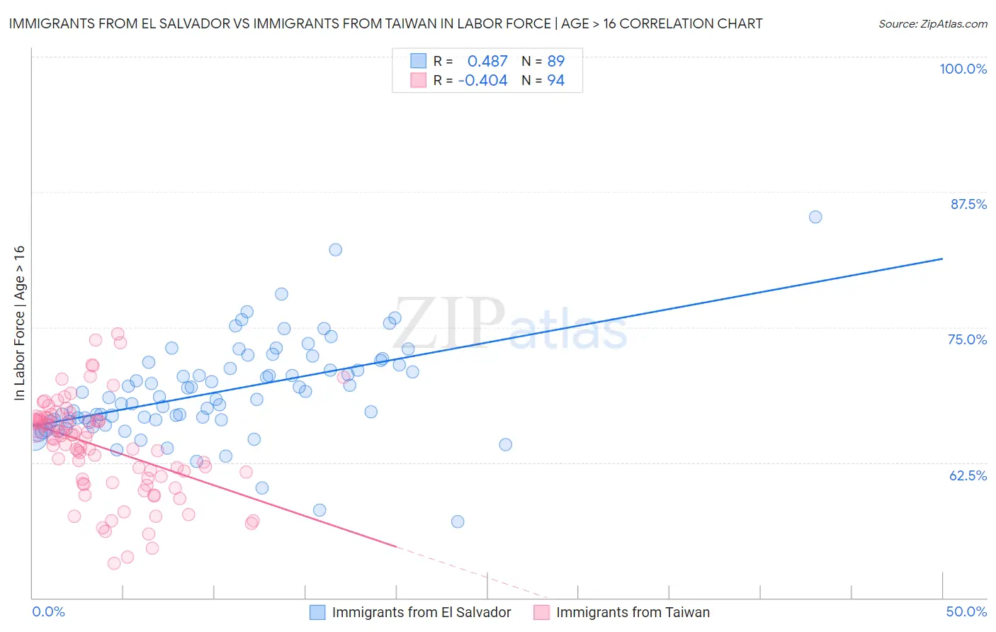 Immigrants from El Salvador vs Immigrants from Taiwan In Labor Force | Age > 16