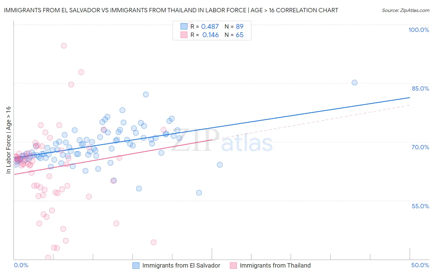 Immigrants from El Salvador vs Immigrants from Thailand In Labor Force | Age > 16