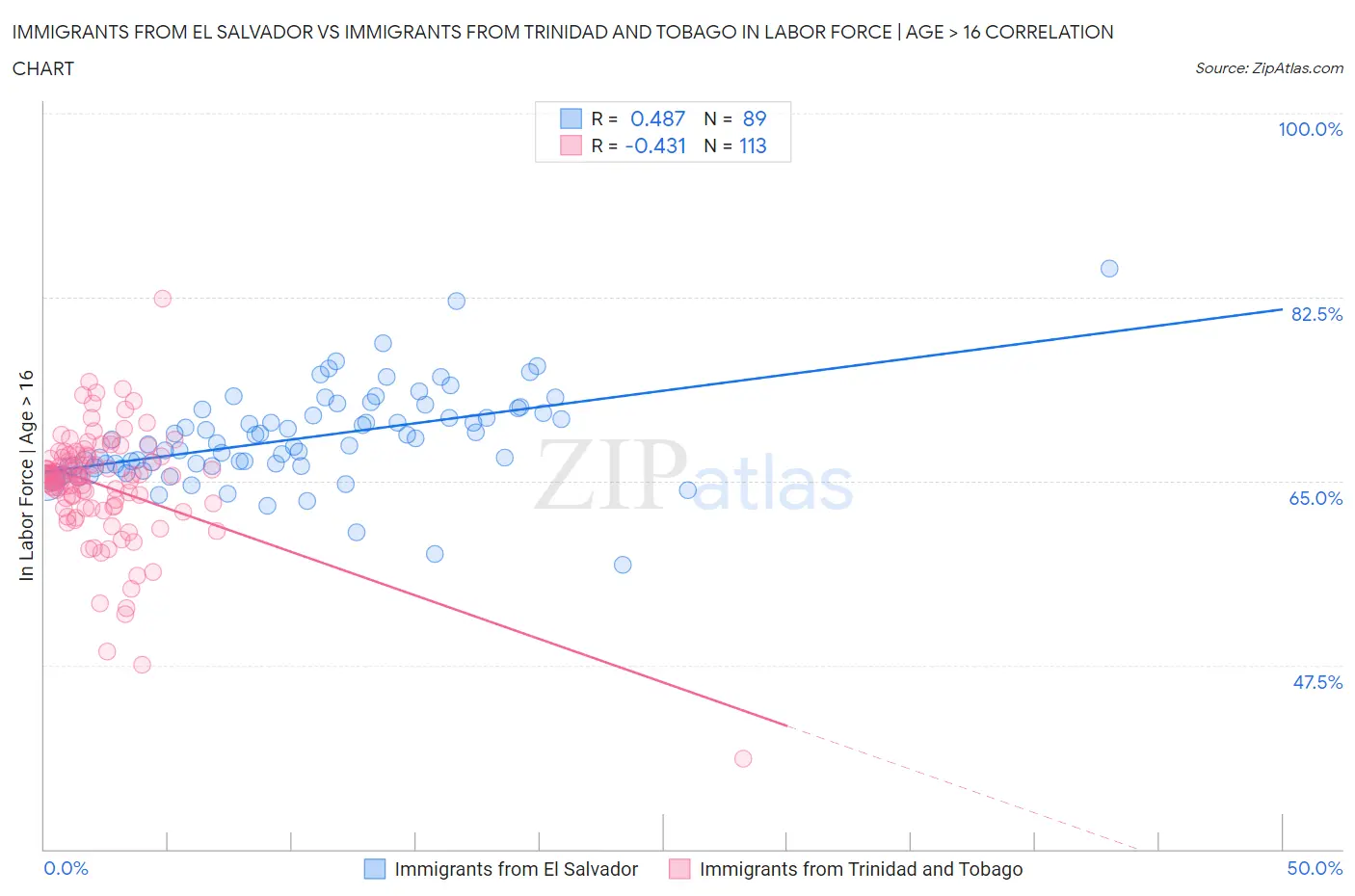 Immigrants from El Salvador vs Immigrants from Trinidad and Tobago In Labor Force | Age > 16