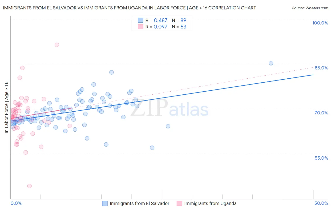 Immigrants from El Salvador vs Immigrants from Uganda In Labor Force | Age > 16