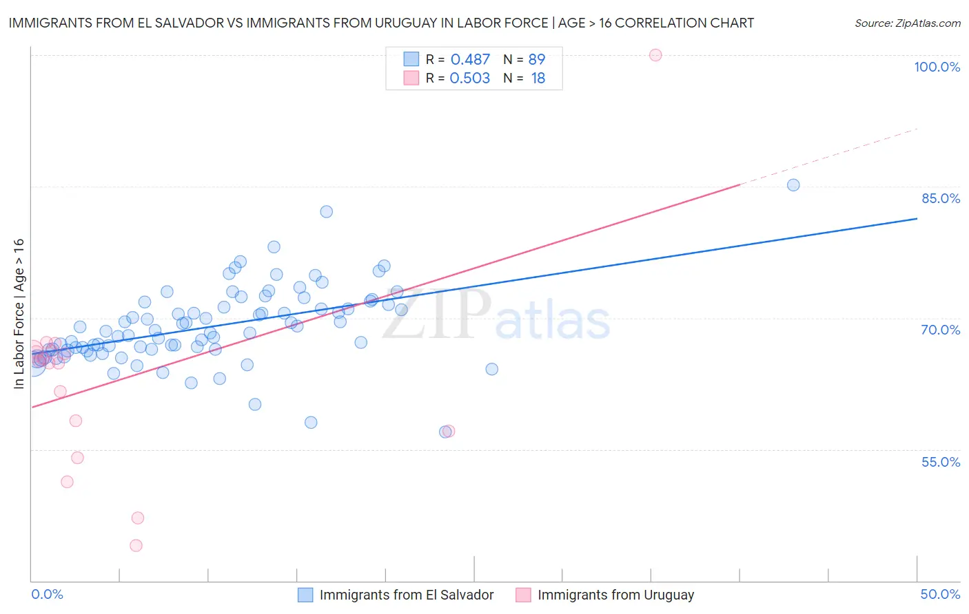 Immigrants from El Salvador vs Immigrants from Uruguay In Labor Force | Age > 16