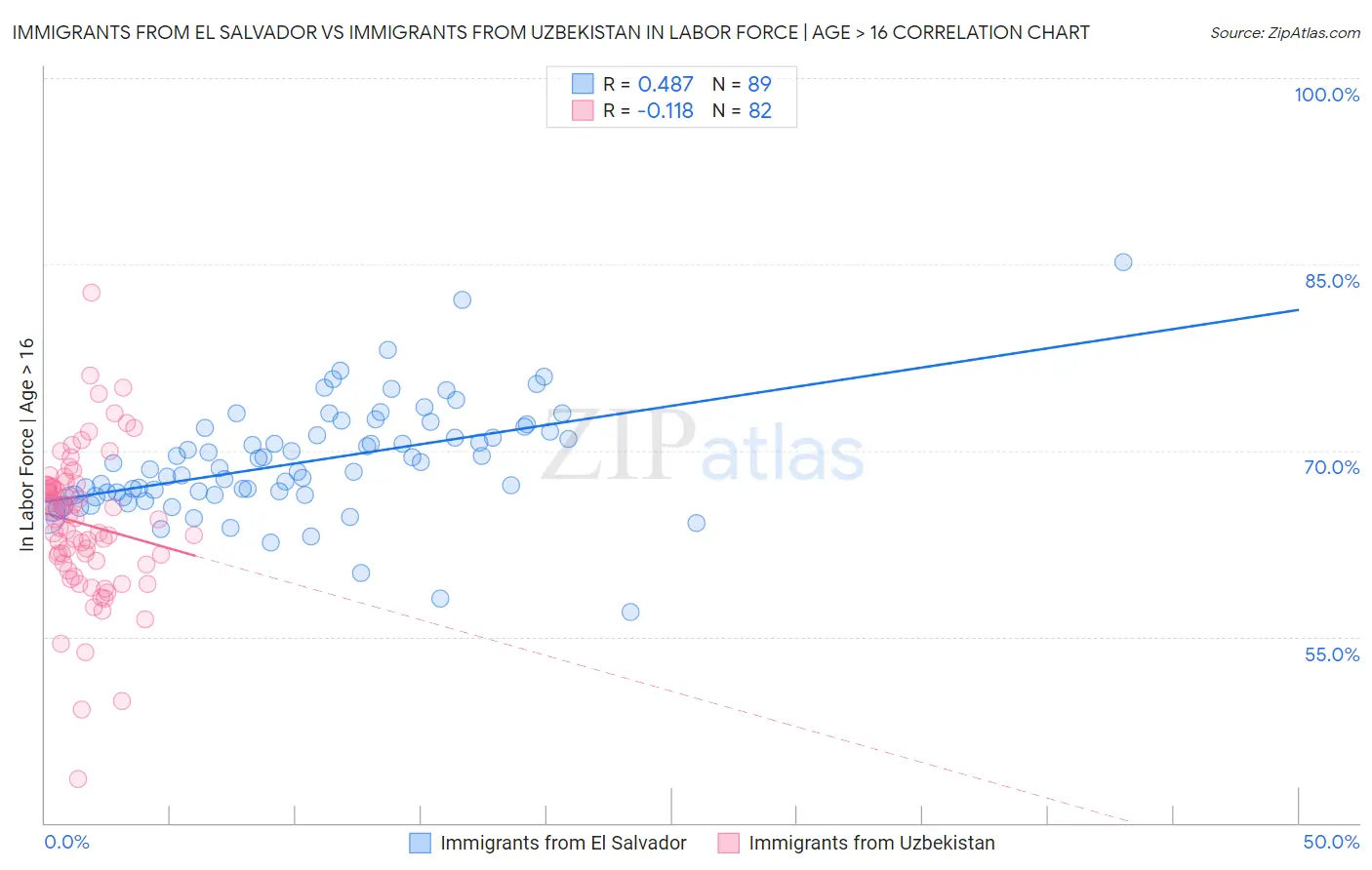 Immigrants from El Salvador vs Immigrants from Uzbekistan In Labor Force | Age > 16