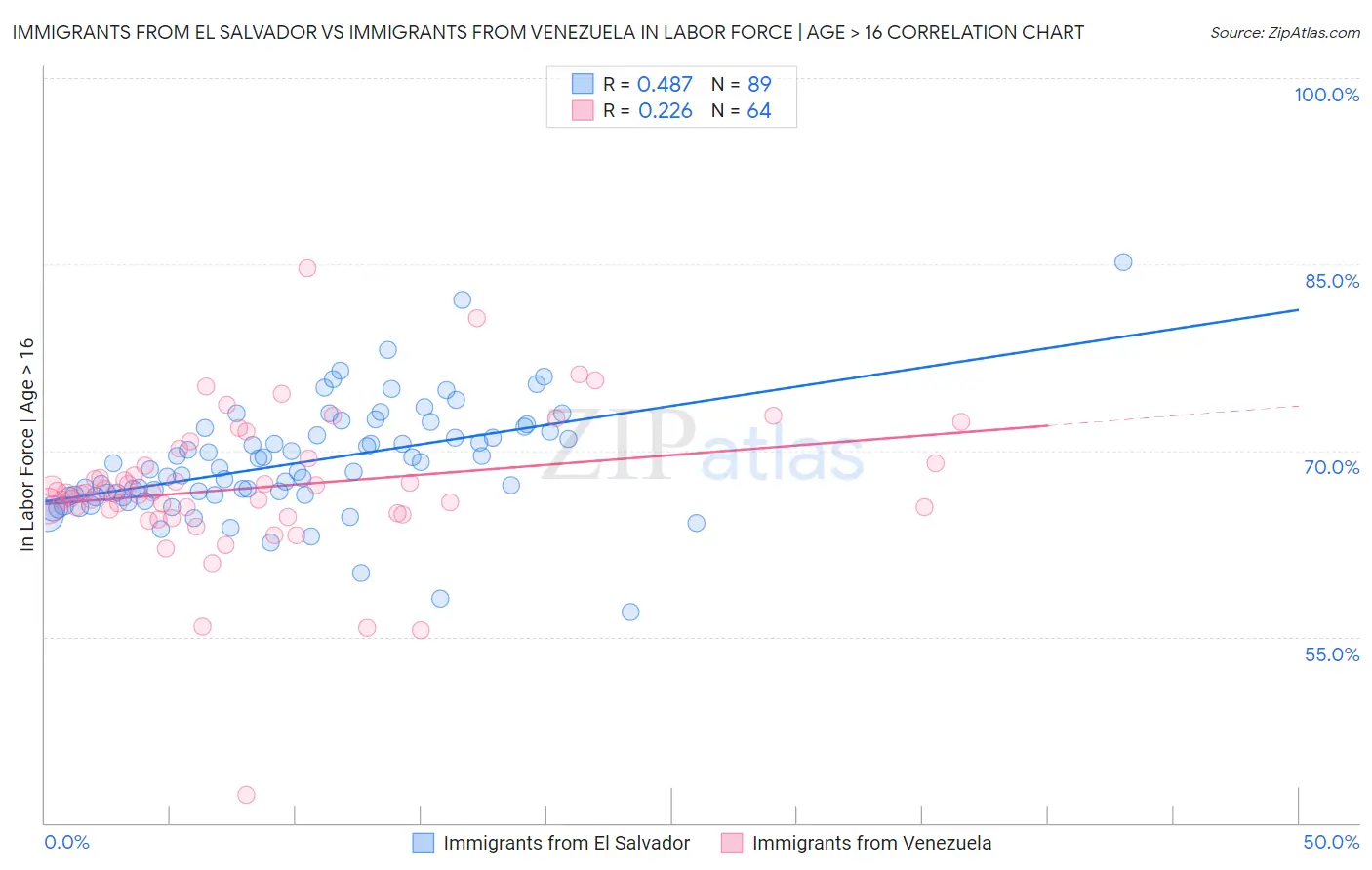 Immigrants from El Salvador vs Immigrants from Venezuela In Labor Force | Age > 16
