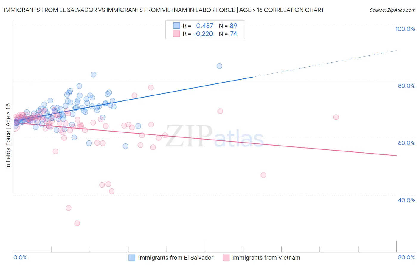 Immigrants from El Salvador vs Immigrants from Vietnam In Labor Force | Age > 16