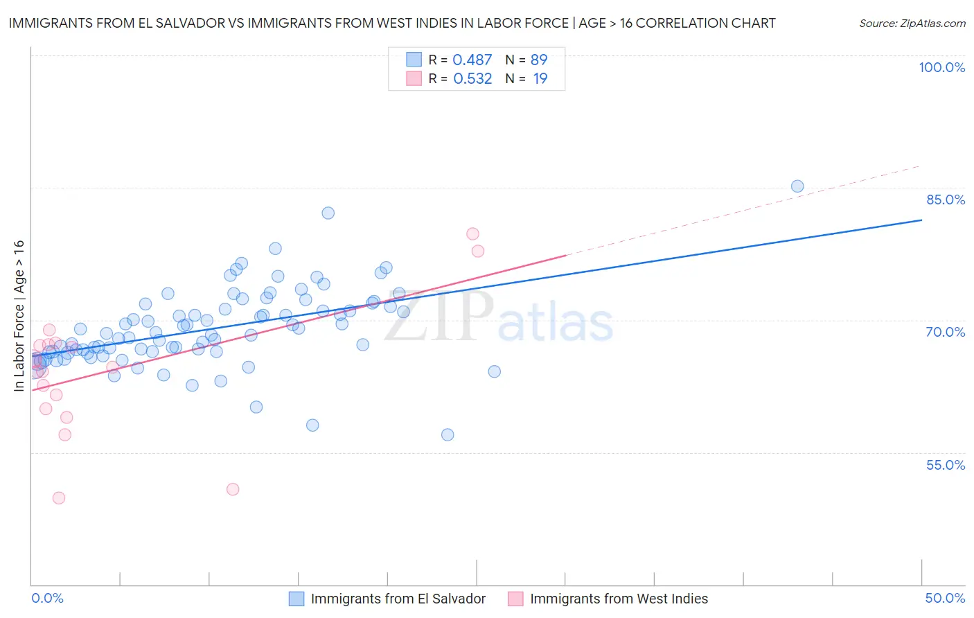 Immigrants from El Salvador vs Immigrants from West Indies In Labor Force | Age > 16