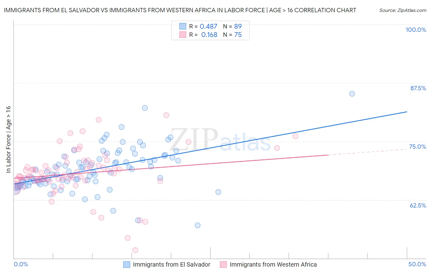 Immigrants from El Salvador vs Immigrants from Western Africa In Labor Force | Age > 16