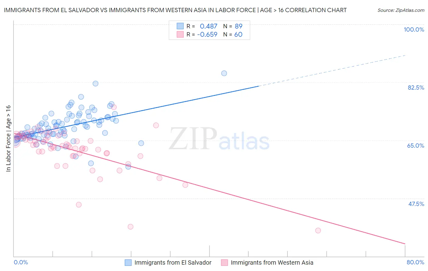 Immigrants from El Salvador vs Immigrants from Western Asia In Labor Force | Age > 16
