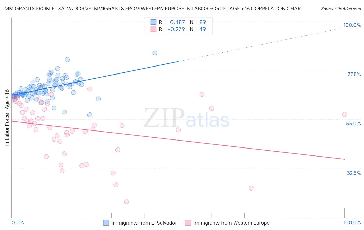 Immigrants from El Salvador vs Immigrants from Western Europe In Labor Force | Age > 16