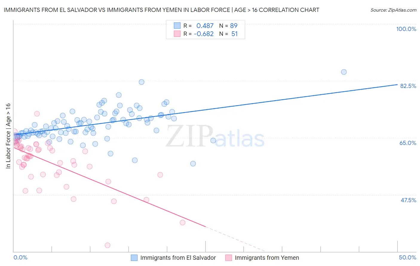 Immigrants from El Salvador vs Immigrants from Yemen In Labor Force | Age > 16