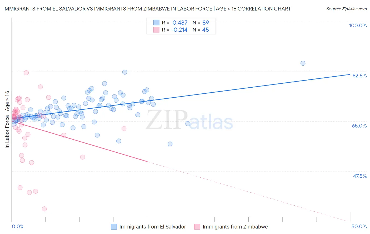 Immigrants from El Salvador vs Immigrants from Zimbabwe In Labor Force | Age > 16