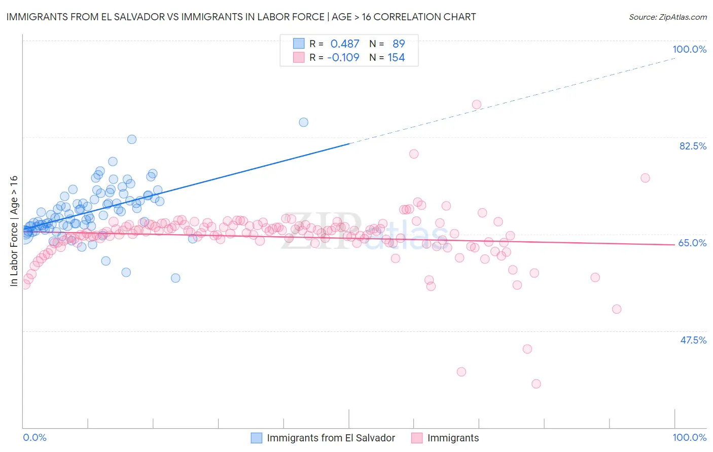Immigrants from El Salvador vs Immigrants In Labor Force | Age > 16