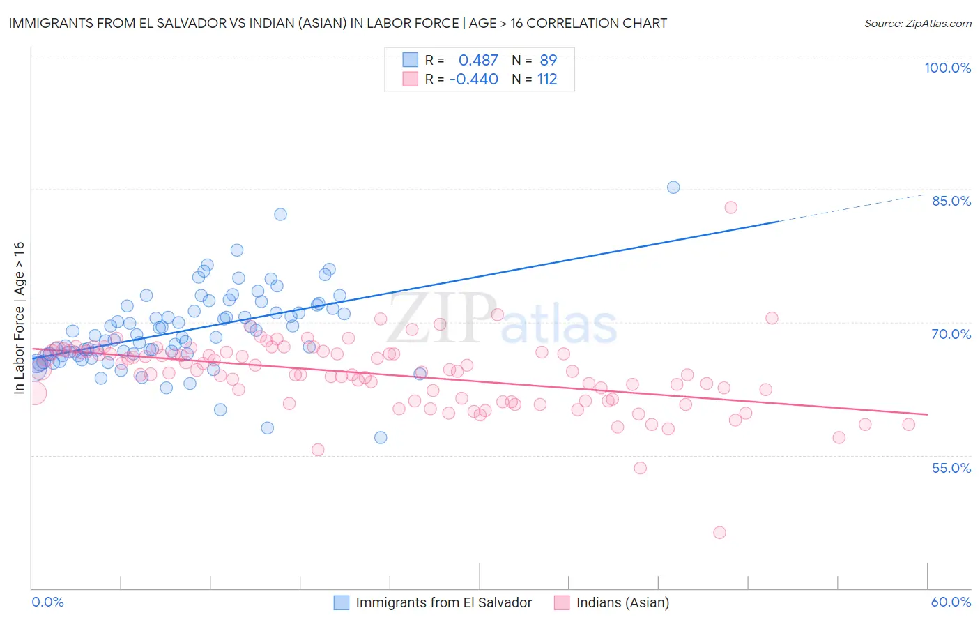 Immigrants from El Salvador vs Indian (Asian) In Labor Force | Age > 16