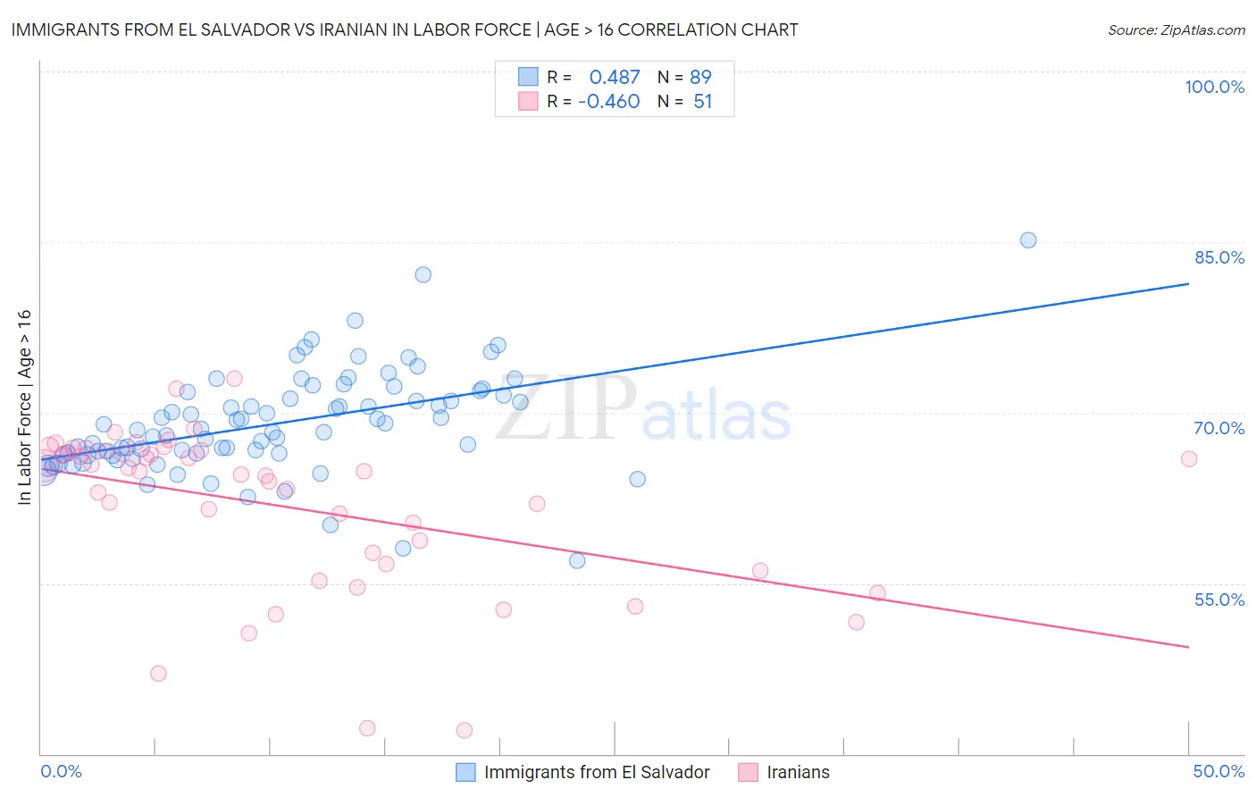 Immigrants from El Salvador vs Iranian In Labor Force | Age > 16