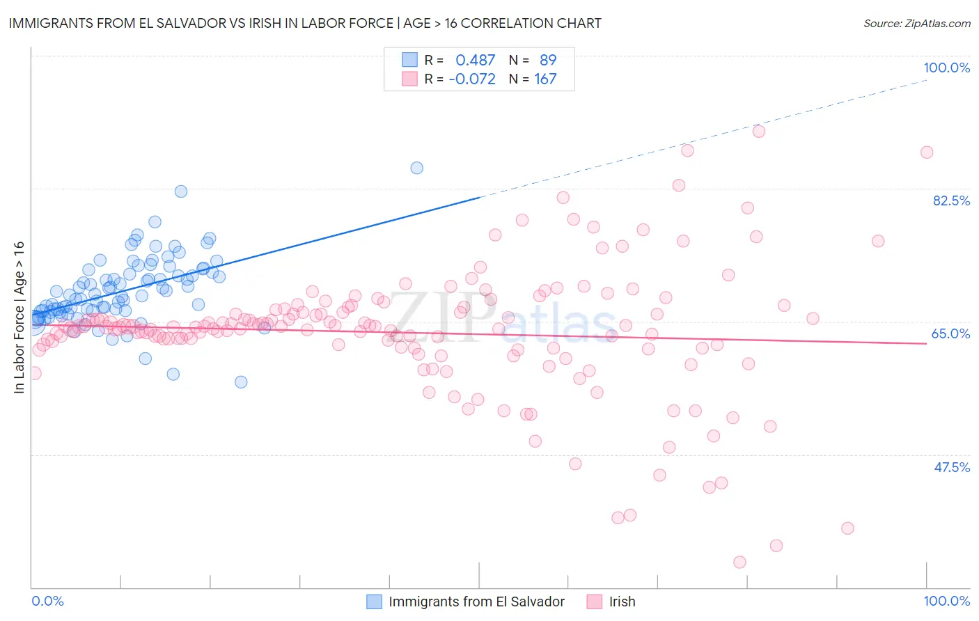 Immigrants from El Salvador vs Irish In Labor Force | Age > 16