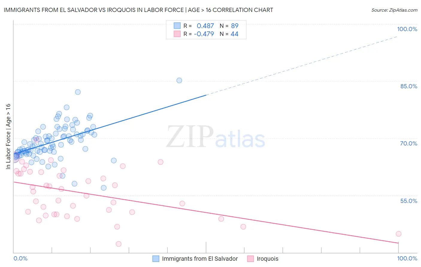 Immigrants from El Salvador vs Iroquois In Labor Force | Age > 16