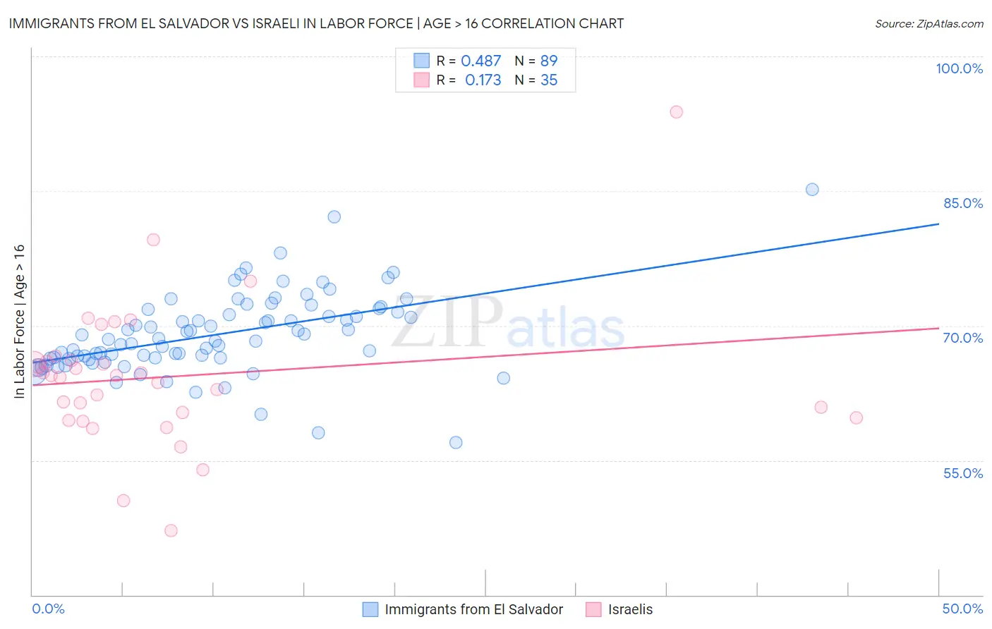 Immigrants from El Salvador vs Israeli In Labor Force | Age > 16