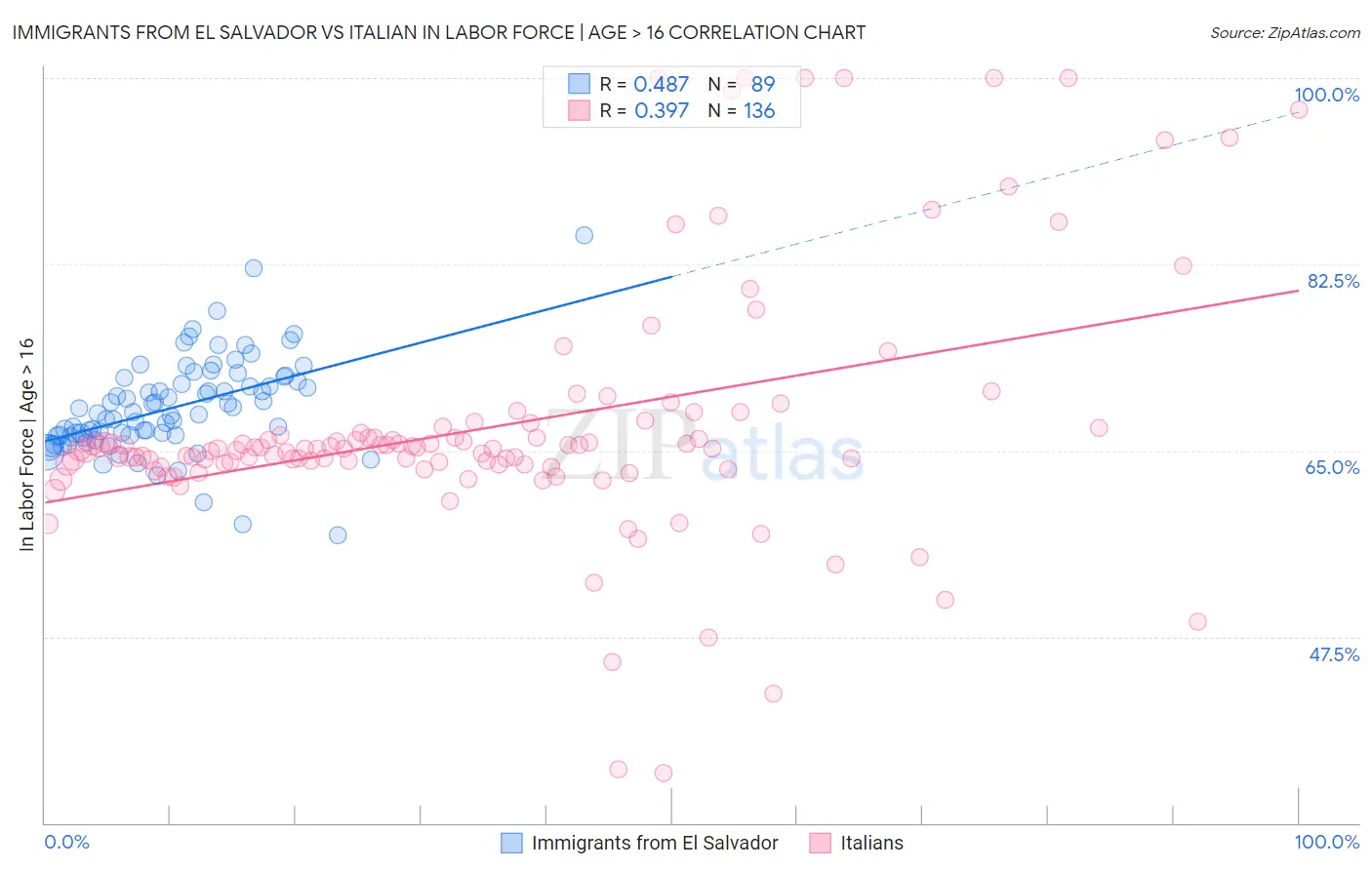 Immigrants from El Salvador vs Italian In Labor Force | Age > 16