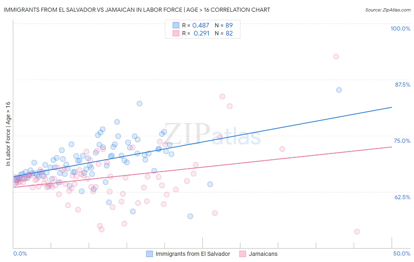 Immigrants from El Salvador vs Jamaican In Labor Force | Age > 16