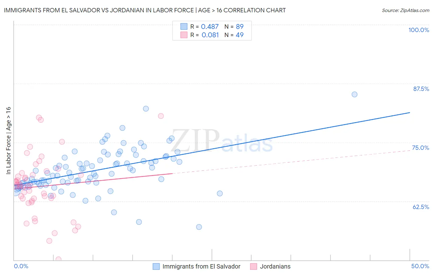 Immigrants from El Salvador vs Jordanian In Labor Force | Age > 16