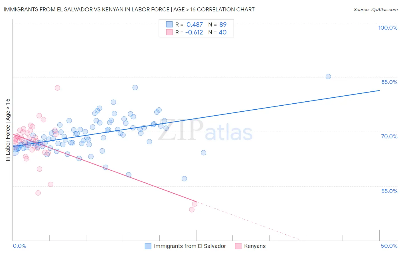 Immigrants from El Salvador vs Kenyan In Labor Force | Age > 16