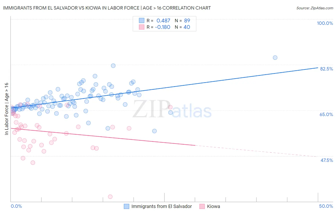 Immigrants from El Salvador vs Kiowa In Labor Force | Age > 16
