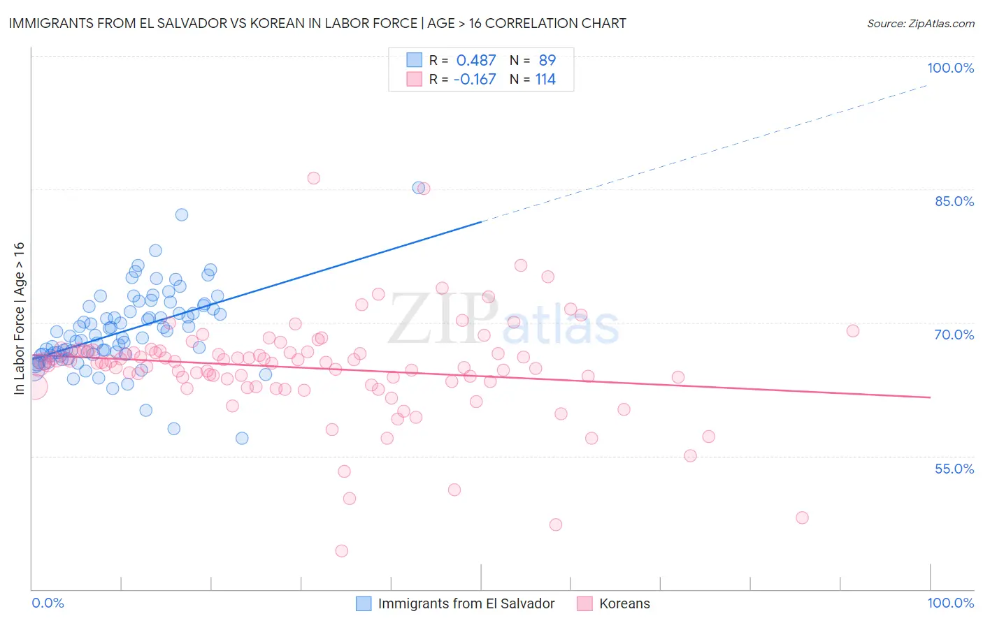 Immigrants from El Salvador vs Korean In Labor Force | Age > 16