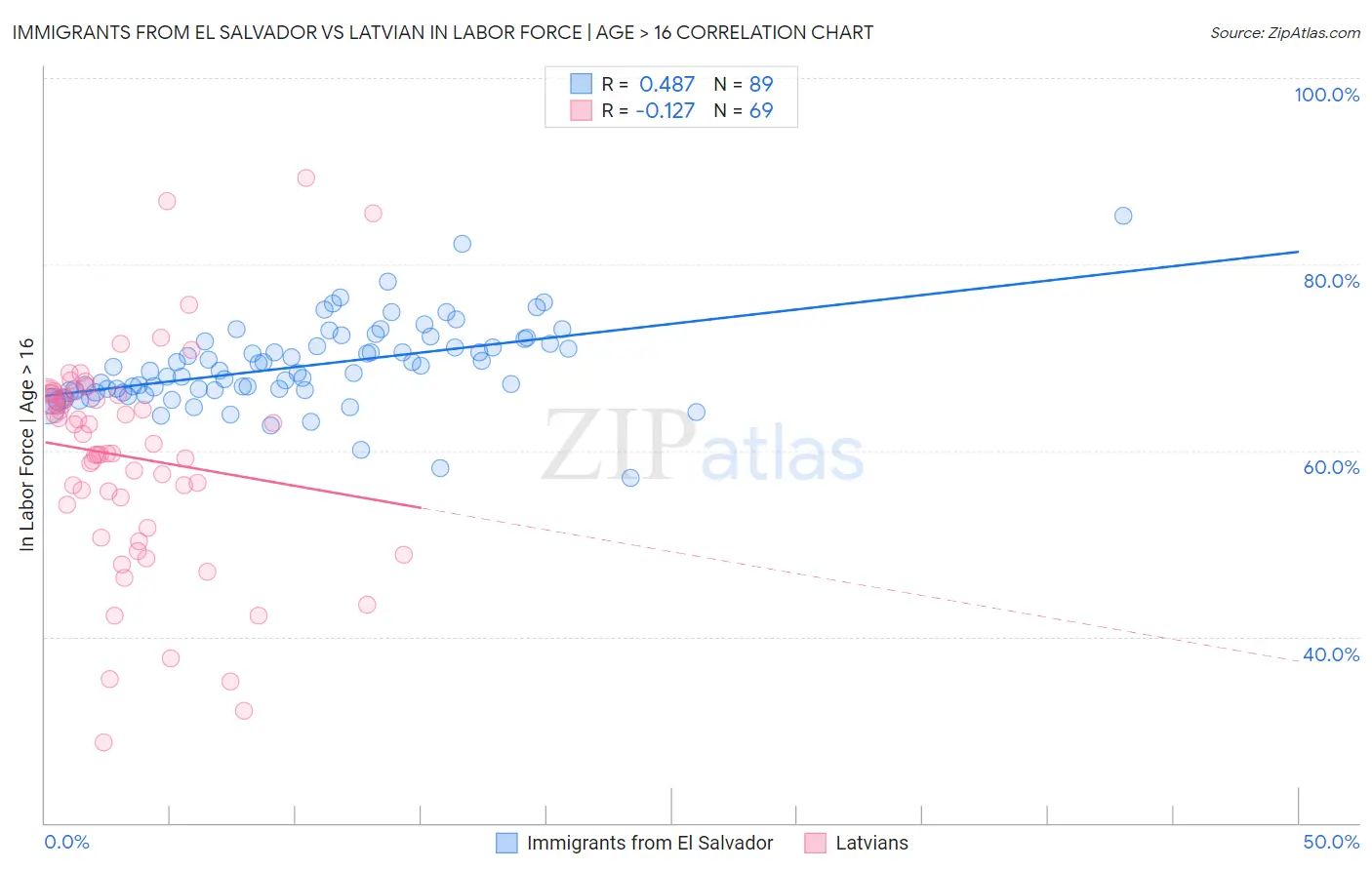 Immigrants from El Salvador vs Latvian In Labor Force | Age > 16
