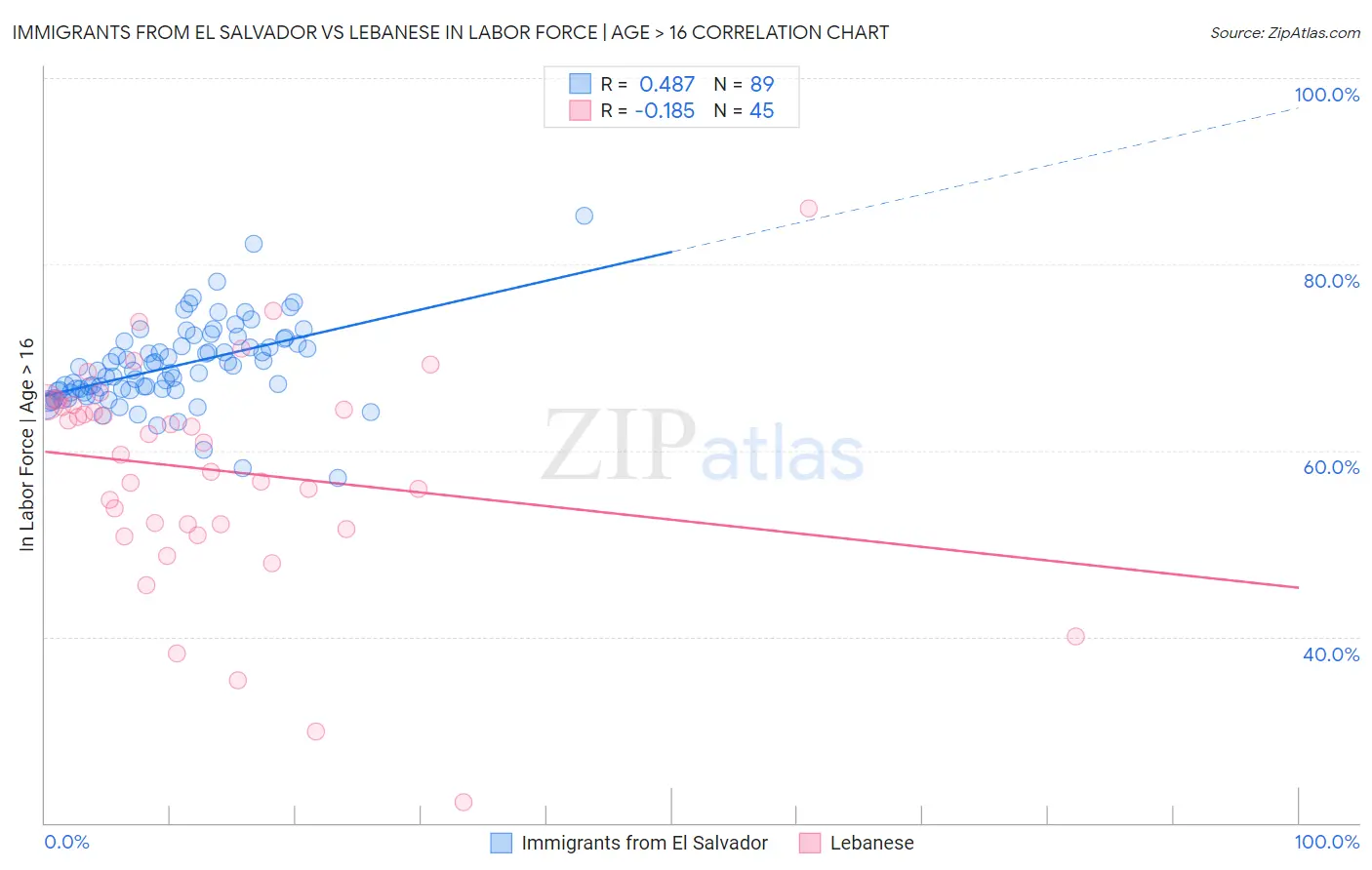 Immigrants from El Salvador vs Lebanese In Labor Force | Age > 16