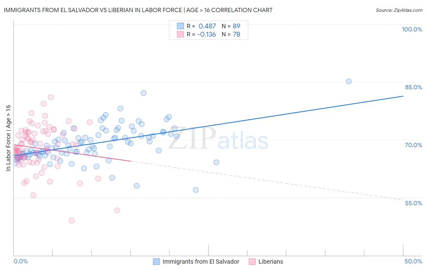 Immigrants from El Salvador vs Liberian In Labor Force | Age > 16
