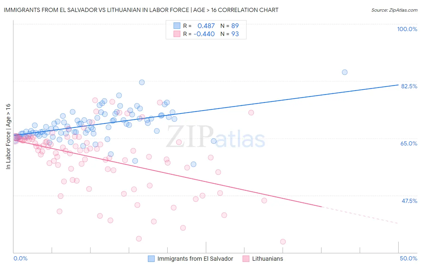 Immigrants from El Salvador vs Lithuanian In Labor Force | Age > 16