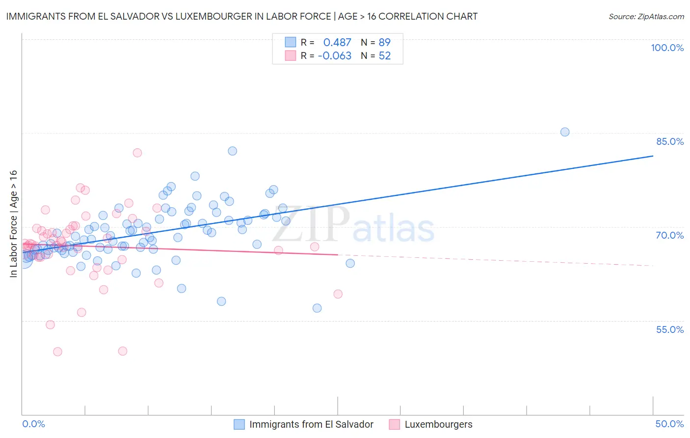 Immigrants from El Salvador vs Luxembourger In Labor Force | Age > 16