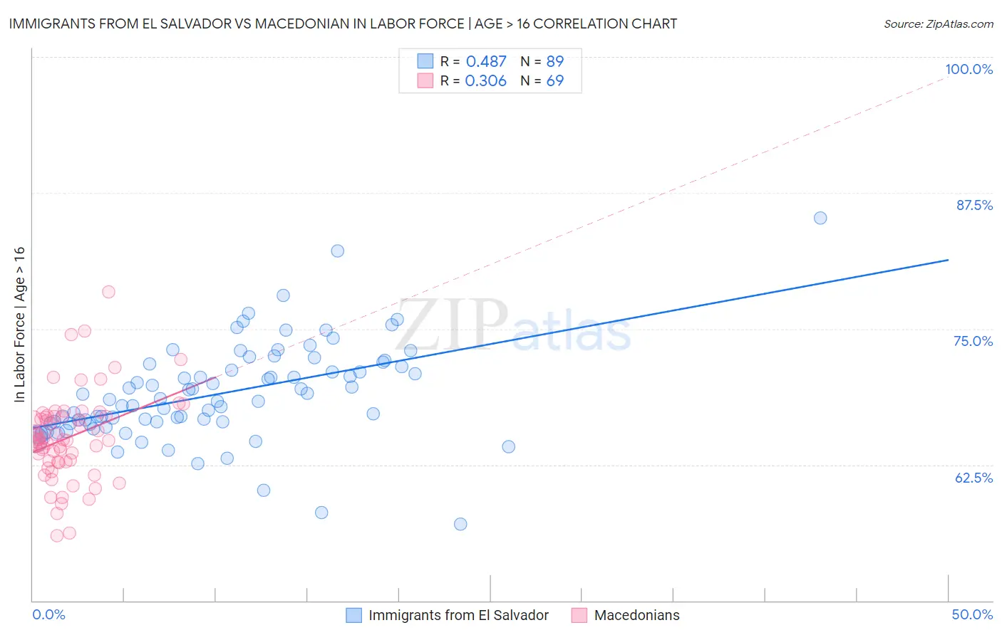 Immigrants from El Salvador vs Macedonian In Labor Force | Age > 16
