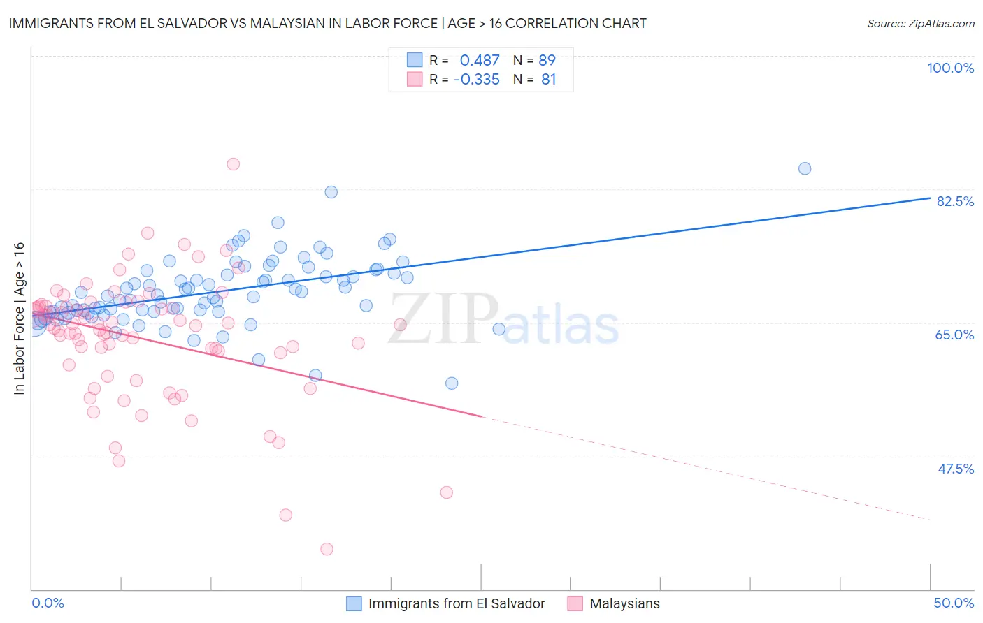 Immigrants from El Salvador vs Malaysian In Labor Force | Age > 16