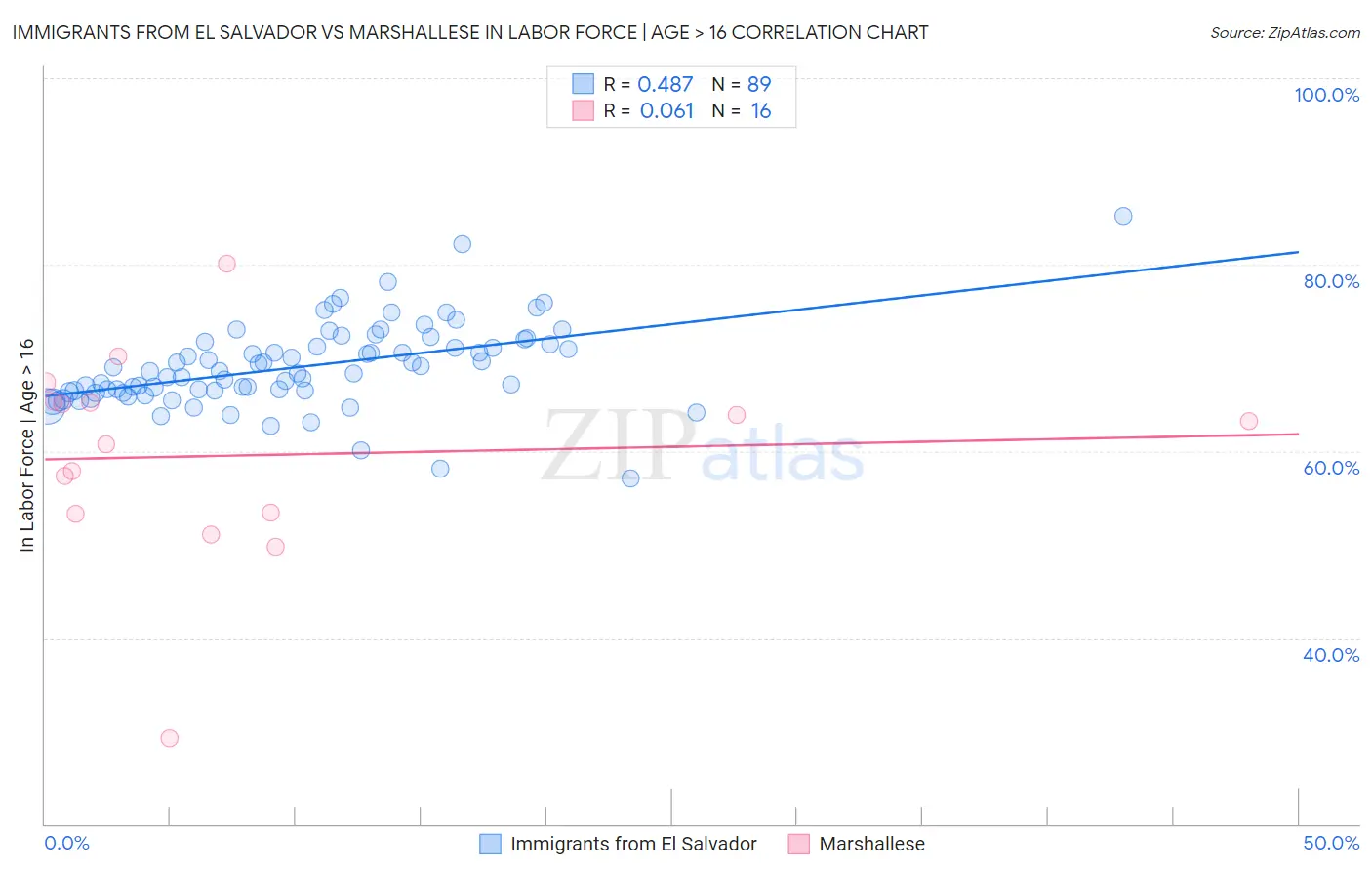 Immigrants from El Salvador vs Marshallese In Labor Force | Age > 16