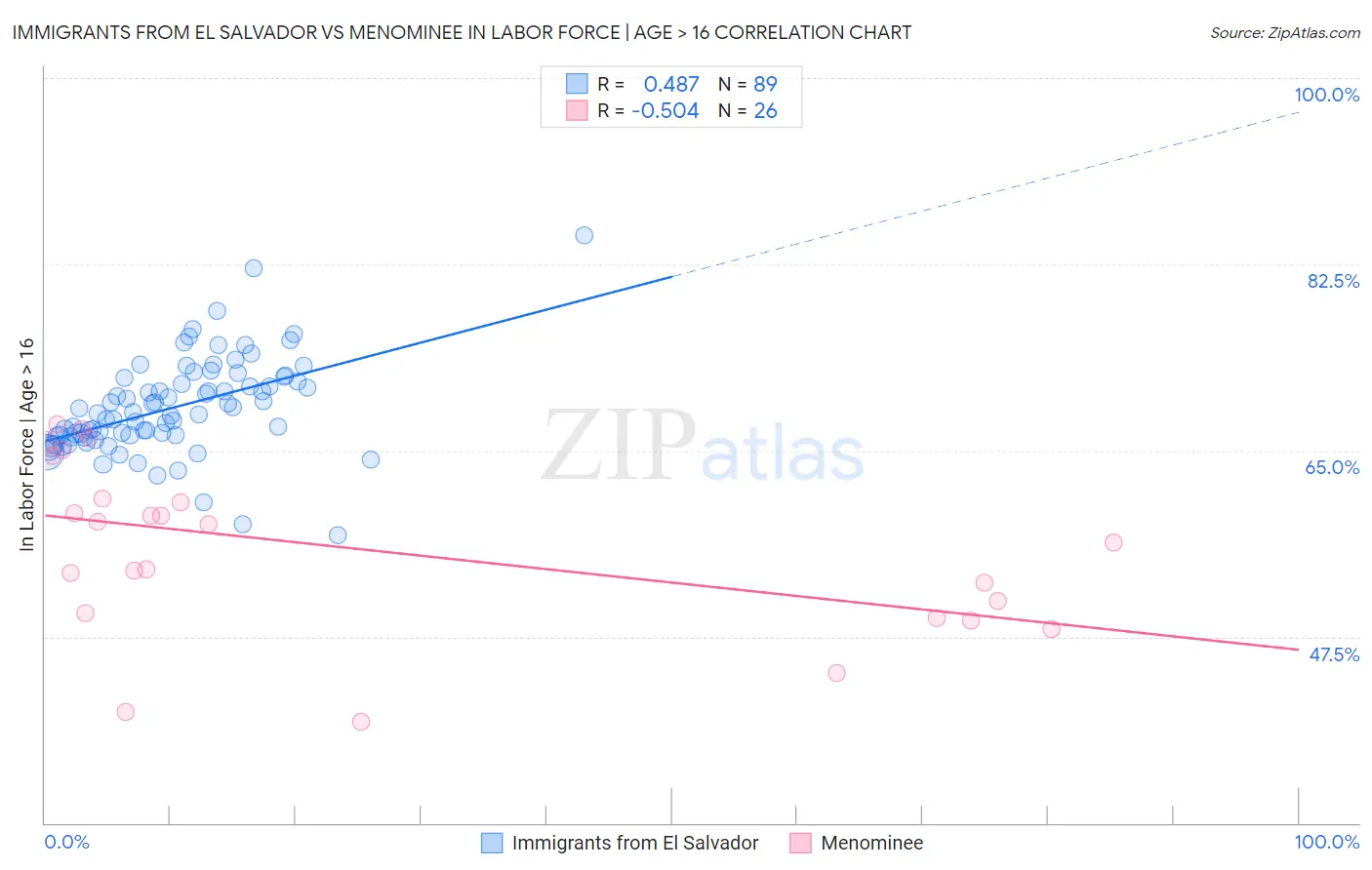 Immigrants from El Salvador vs Menominee In Labor Force | Age > 16